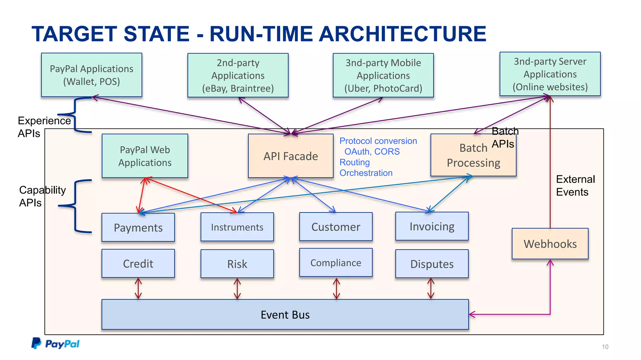 TARGET STATE - RUN-TIME ARCHITECTURE 
10 
API Facade 
Payments Instruments Customer 
Credit Risk Compliance 
Invoicing 
Disputes 
PayPal Applications 
(Wallet, POS) 
2nd-party 
Applications 
(eBay, Braintree) 
3nd-party Server 
Applications 
(Online websites) 
PayPal Web 
Applications 
Experience 
APIs 
Capability 
APIs 
Event Bus 
Webhooks 
3nd-party Mobile 
Applications 
(Uber, PhotoCard) 
Batch 
Processing 
External 
Events 
Batch 
Protocol conversion APIs 
OAuth, CORS 
Routing 
Orchestration 
 