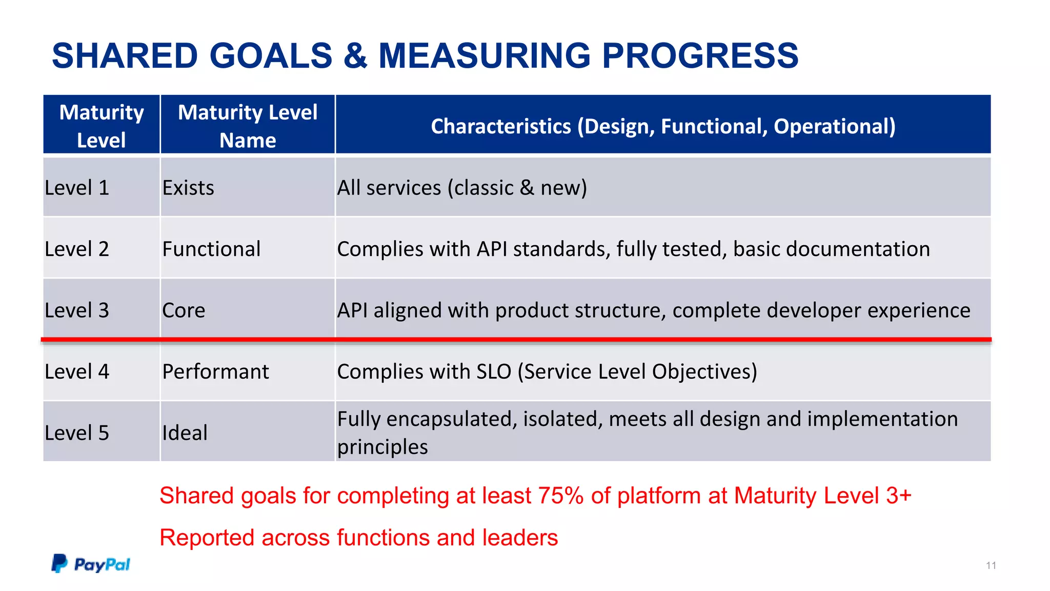 SHARED GOALS & MEASURING PROGRESS 
11 
Maturity 
Level 
Maturity Level 
Name 
Characteristics (Design, Functional, Operational) 
Level 1 Exists All services (classic & new) 
Level 2 Functional Complies with API standards, fully tested, basic documentation 
Level 3 Core API aligned with product structure, complete developer experience 
Level 4 Performant Complies with SLO (Service Level Objectives) 
Level 5 Ideal 
Fully encapsulated, isolated, meets all design and implementation 
principles 
Shared goals for completing at least 75% of platform at Maturity Level 3+ 
Reported across functions and leaders 
 