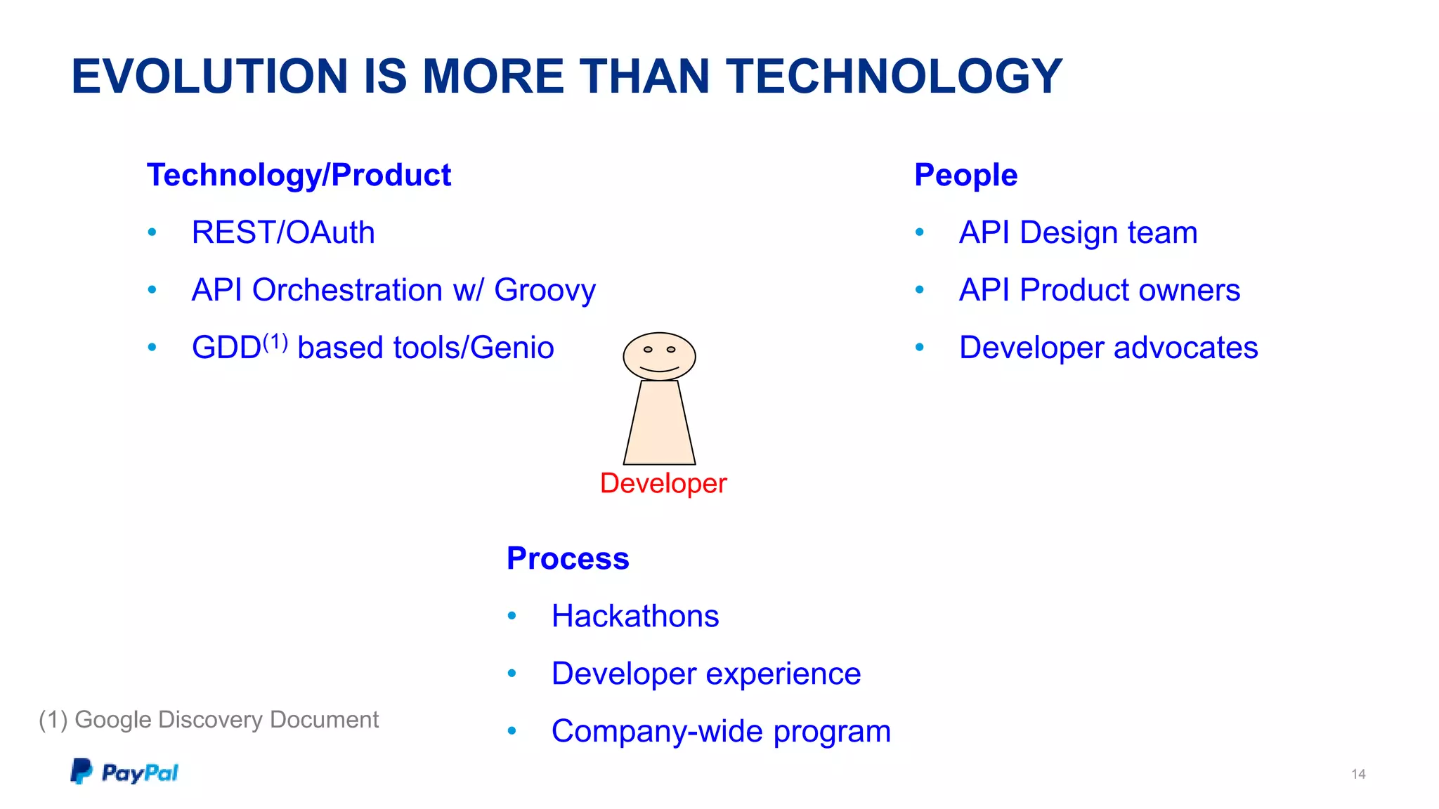 EVOLUTION IS MORE THAN TECHNOLOGY 
14 
People 
• API Design team 
• API Product owners 
• Developer advocates 
Technology/Product 
• REST/OAuth 
• API Orchestration w/ Groovy 
• GDD(1) based tools/Genio 
Developer 
Process 
• Hackathons 
• Developer experience 
• Company-wide program 
(1) Google Discovery Document 
 