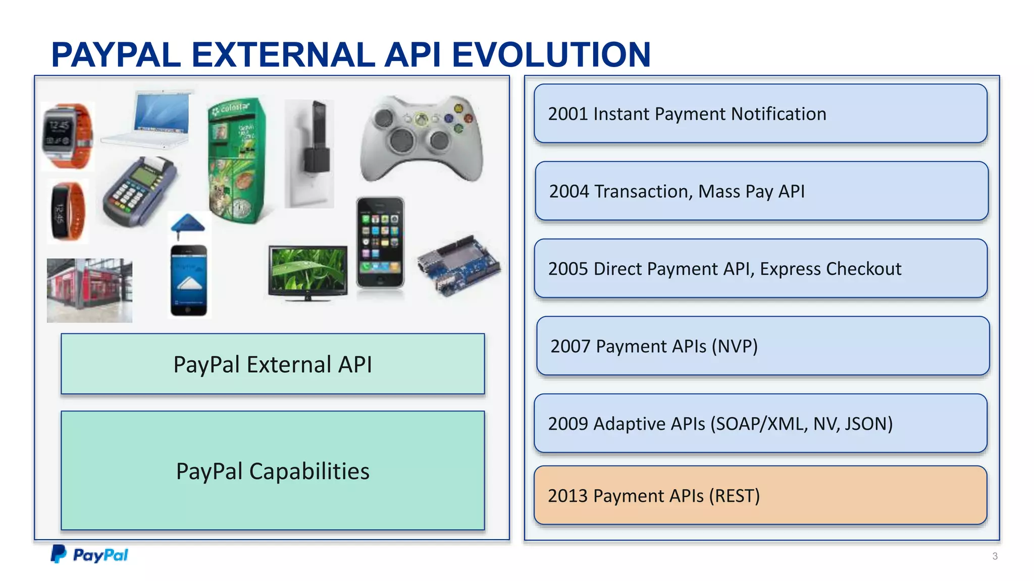 PAYPAL EXTERNAL API EVOLUTION 
3 
PayPal External API 
PayPal Capabilities 
2001 Instant Payment Notification 
2004 Transaction, Mass Pay API 
2005 Direct Payment API, Express Checkout 
2007 Payment APIs (NVP) 
2009 Adaptive APIs (SOAP/XML, NV, JSON) 
2013 Payment APIs (REST) 
 