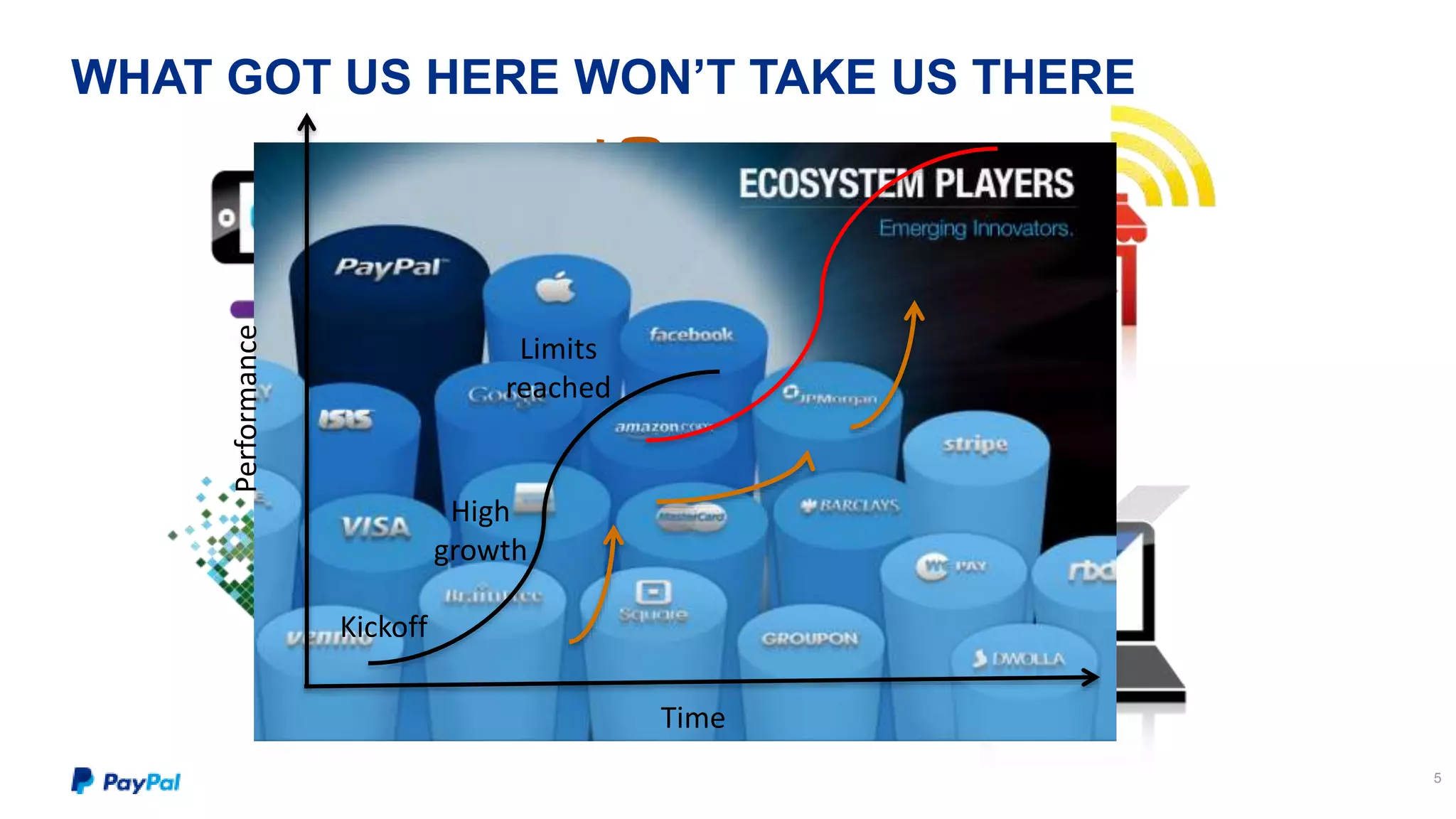 WHAT GOT US HERE WON’T TAKE US THERE 
5 
Mobile Local 
Social 
Digital 
Time 
Performance 
Limits 
reached 
High 
growth 
Kickoff 
 