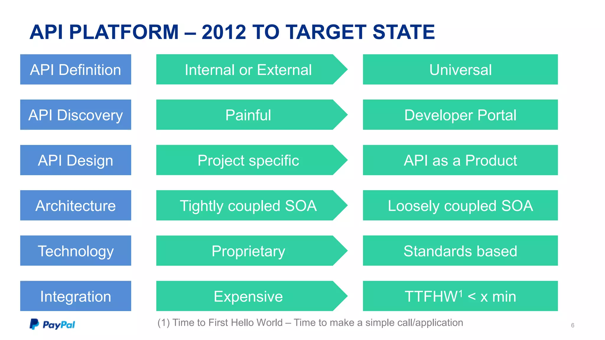 API PLATFORM – 2012 TO TARGET STATE 
6 
API Definition Internal or External Universal 
API Discovery Painful Developer Portal 
API Design Project specific API as a Product 
Architecture Tightly coupled SOA Loosely coupled SOA 
Technology Proprietary Standards based 
Integration Expensive TTFHW1 < x min 
(1) Time to First Hello World – Time to make a simple call/application 
 