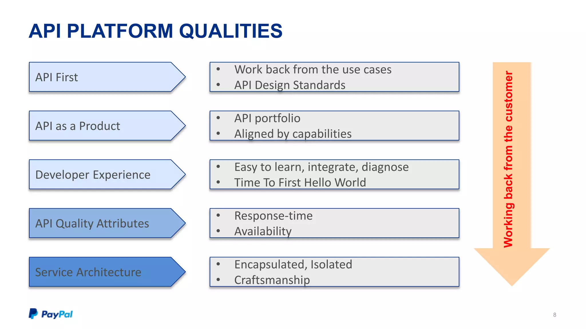 API PLATFORM QUALITIES 
8 
API First 
API as a Product 
• Work back from the use cases 
• API Design Standards 
• API portfolio 
• Aligned by capabilities 
Developer Experience 
• Easy to learn, integrate, diagnose 
• Time To First Hello World 
API Quality Attributes 
• Response-time 
• Availability 
Service Architecture 
• Encapsulated, Isolated 
• Craftsmanship 
Working back from the customer 
 