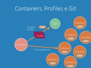 Containers, Profiles e Git 
Container 
Git 
1.0 
PPrroofifliele Profile 
Container 
1.0 
recupera 
profiles 
Provisionamento 
Container 
1.0 
Container 
1.0 
Container 
1.0 Container 
1.0 
Container 
1.0 
Container 
1.0 
 