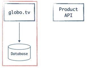 globo.tv
Product	
API
Database
 