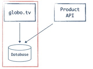globo.tv
Product	
API
Database
 