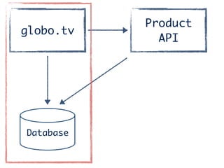 globo.tv
Product	
API
Database
 