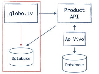 globo.tv
Product	
API
Ao Vivo
Database
Database
 