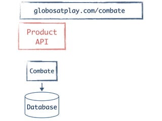Product	
API
Combate
Database
globosatplay.com/combate
 