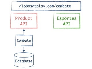 Product	
API
Combate
Database
Esportes	
API
globosatplay.com/combate
 