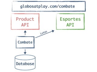 Product	
API
Combate
Database
Esportes	
API
Lutas
globosatplay.com/combate
 