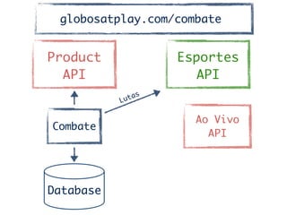 Product	
API
Combate
Database
Ao Vivo	
API	
Esportes	
API
Lutas
globosatplay.com/combate
 