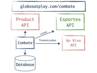 Product	
API
Combate
Database
Ao Vivo	
API	
Transmissões
Esportes	
API
Lutas
globosatplay.com/combate
 