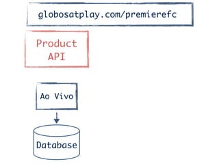 Product	
API
Ao Vivo
Database
globosatplay.com/premierefc
 