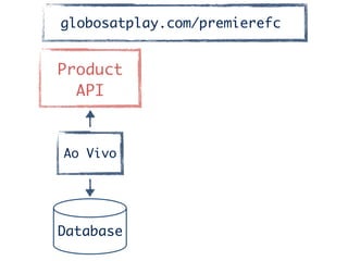 Product	
API
Ao Vivo
Database
globosatplay.com/premierefc
 