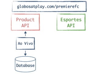 Product	
API
Ao Vivo
Database
Esportes	
API
globosatplay.com/premierefc
 