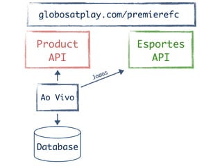 Product	
API
Ao Vivo
Database
Esportes	
API
Jogos
globosatplay.com/premierefc
 