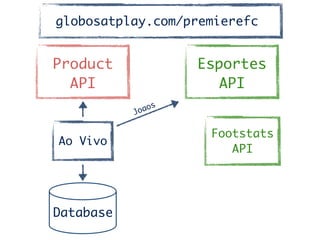 Product	
API
Ao Vivo
Database
Footstats	
API	
Esportes	
API
Jogos
globosatplay.com/premierefc
 