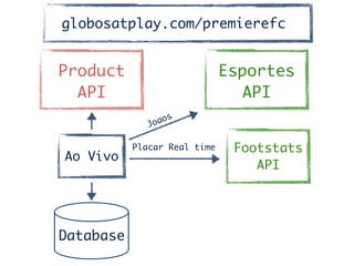Product	
API
Ao Vivo
Database
Footstats	
API	
Placar Real time
Esportes	
API
Jogos
globosatplay.com/premierefc
 