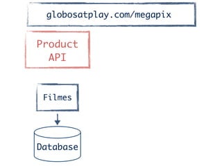 Product	
API
Filmes
Database
globosatplay.com/megapix
 