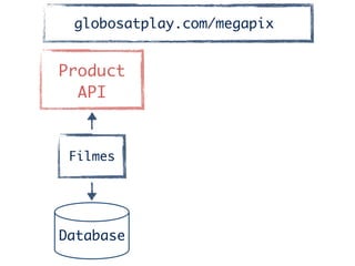 Product	
API
Filmes
Database
globosatplay.com/megapix
 