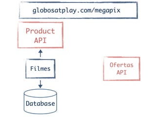 Product	
API
Filmes
Database
Ofertas	
API	
globosatplay.com/megapix
 