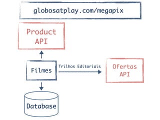 Product	
API
Filmes
Database
Ofertas	
API	
Trilhos Editoriais
globosatplay.com/megapix
 