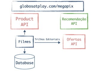 Product	
API
Filmes
Database
Ofertas	
API	
Trilhos Editoriais
Recomendação	
API
globosatplay.com/megapix
 