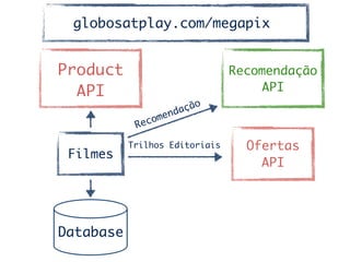 Product	
API
Filmes
Database
Ofertas	
API	
Trilhos Editoriais
Recomendação	
API
Recomendação
globosatplay.com/megapix
 