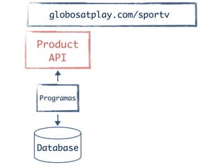 Product	
API
Programas
Database
globosatplay.com/sportv
 