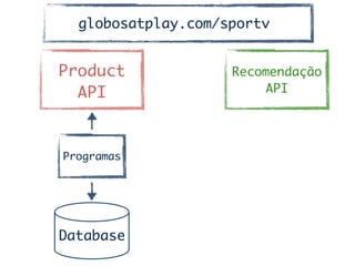 Product	
API
Programas
Database
Recomendação	
API
globosatplay.com/sportv
 