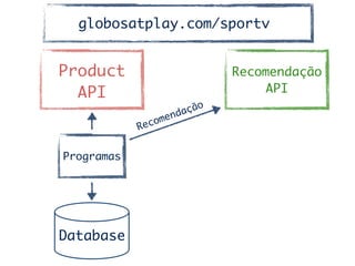 Product	
API
Programas
Database
Recomendação	
API
Recomendação
globosatplay.com/sportv
 
