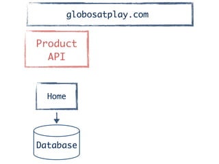 Product	
API
Home
Database
globosatplay.com
 