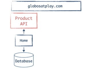 Product	
API
Home
Database
globosatplay.com
 