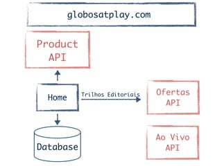 Product	
API
Home
Database
Ofertas	
API	
Trilhos Editoriais
globosatplay.com
Ao Vivo	
API	
 