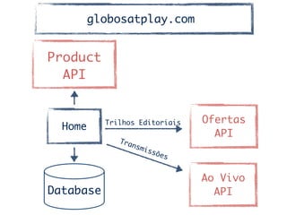 Product	
API
Home
Database
Ofertas	
API	
Trilhos Editoriais
globosatplay.com
Ao Vivo	
API	
Transmissões
 