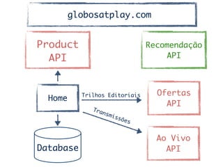 Product	
API
Home
Database
Ofertas	
API	
Trilhos Editoriais
Recomendação	
API
globosatplay.com
Ao Vivo	
API	
Transmissões
 
