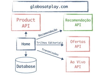 Product	
API
Home
Database
Ofertas	
API	
Trilhos Editoriais
Recomendação	
API
Recomendação
globosatplay.com
Ao Vivo	
API	
Transmissões
 