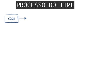 CODE
PROCESSO DO TIME
 