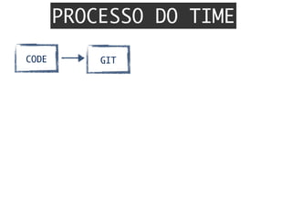 GITCODE
PROCESSO DO TIME
 