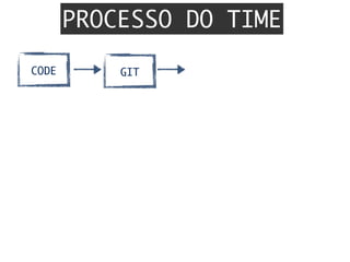 GITCODE
PROCESSO DO TIME
 
