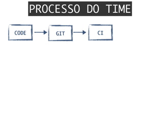 GITCODE CI
PROCESSO DO TIME
 