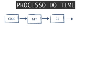 GITCODE CI
PROCESSO DO TIME
 