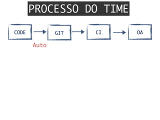GITCODE CI QA
PROCESSO DO TIME
Auto	
 