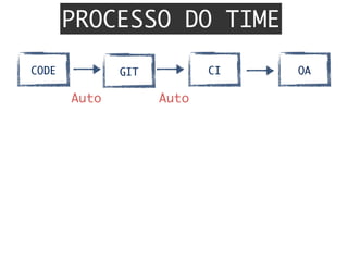 GITCODE CI QA
PROCESSO DO TIME
Auto	 Auto	
 
