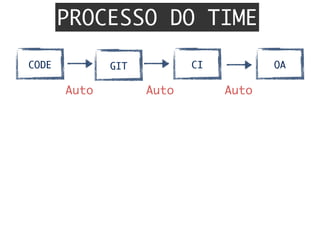 GITCODE CI QA
PROCESSO DO TIME
Auto	 Auto	 Auto	
 