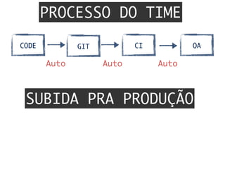 GITCODE CI QA
PROCESSO DO TIME
SUBIDA PRA PRODUÇÃO
Auto	 Auto	 Auto	
 