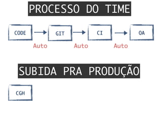 GITCODE CI QA
PROCESSO DO TIME
SUBIDA PRA PRODUÇÃO
Auto	 Auto	 Auto	
CGH
 