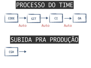 GITCODE CI QA
PROCESSO DO TIME
SUBIDA PRA PRODUÇÃO
Auto	 Auto	 Auto	
CGH
 