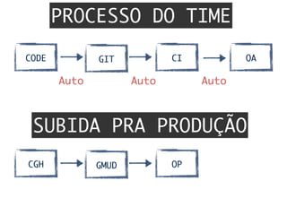 GITCODE CI QA
PROCESSO DO TIME
SUBIDA PRA PRODUÇÃO
Auto	 Auto	 Auto	
GMUDCGH OP
 